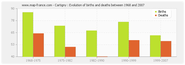 Cartigny : Evolution of births and deaths between 1968 and 2007
