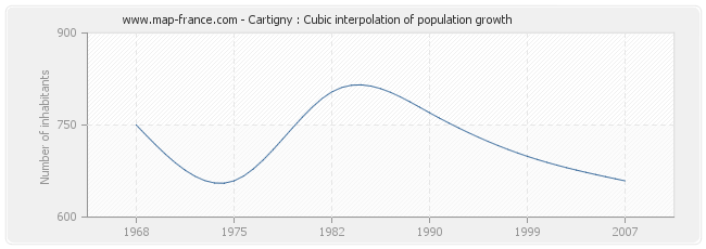 Cartigny : Cubic interpolation of population growth