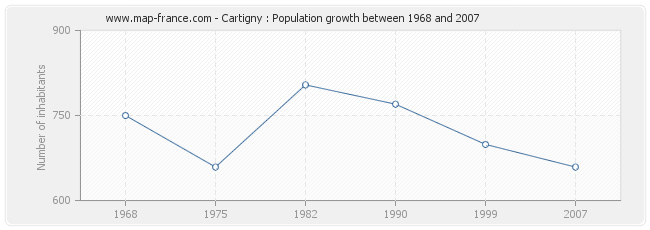 Population Cartigny