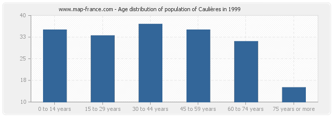 Age distribution of population of Caulières in 1999