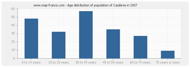 Age distribution of population of Caulières in 2007
