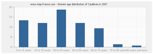 Women age distribution of Caulières in 2007