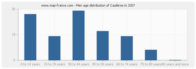 Men age distribution of Caulières in 2007