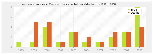 Caulières : Number of births and deaths from 1999 to 2008