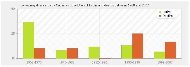 Caulières : Evolution of births and deaths between 1968 and 2007
