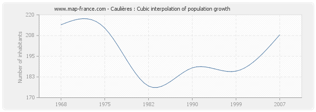 Caulières : Cubic interpolation of population growth
