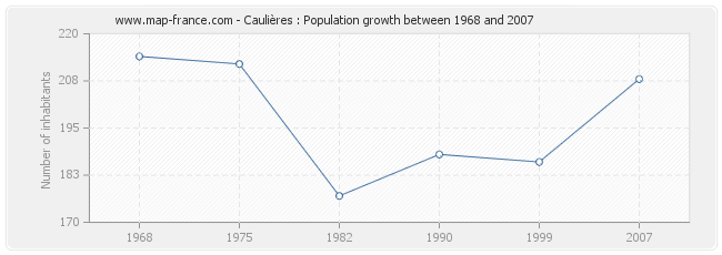 Population Caulières