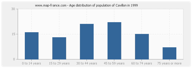 Age distribution of population of Cavillon in 1999