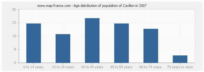 Age distribution of population of Cavillon in 2007