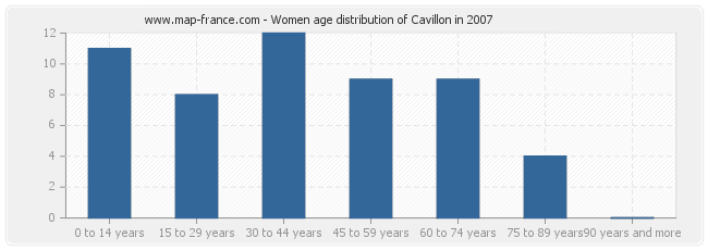Women age distribution of Cavillon in 2007