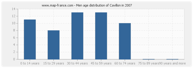 Men age distribution of Cavillon in 2007