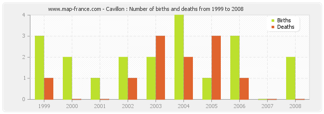 Cavillon : Number of births and deaths from 1999 to 2008