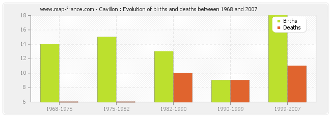 Cavillon : Evolution of births and deaths between 1968 and 2007