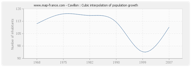 Cavillon : Cubic interpolation of population growth