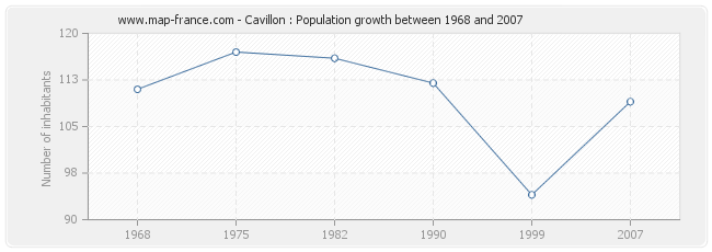 Population Cavillon