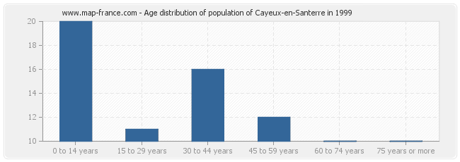 Age distribution of population of Cayeux-en-Santerre in 1999