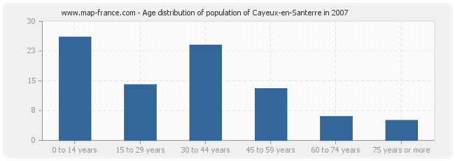 Age distribution of population of Cayeux-en-Santerre in 2007