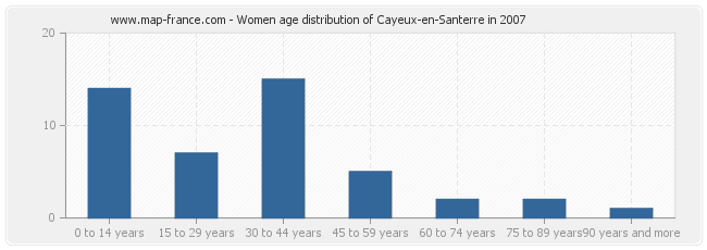 Women age distribution of Cayeux-en-Santerre in 2007