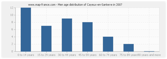 Men age distribution of Cayeux-en-Santerre in 2007
