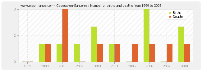 Cayeux-en-Santerre : Number of births and deaths from 1999 to 2008