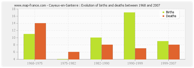 Cayeux-en-Santerre : Evolution of births and deaths between 1968 and 2007