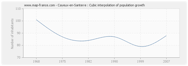 Cayeux-en-Santerre : Cubic interpolation of population growth