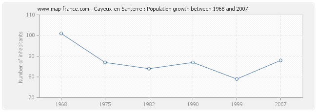 Population Cayeux-en-Santerre