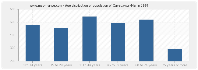 Age distribution of population of Cayeux-sur-Mer in 1999