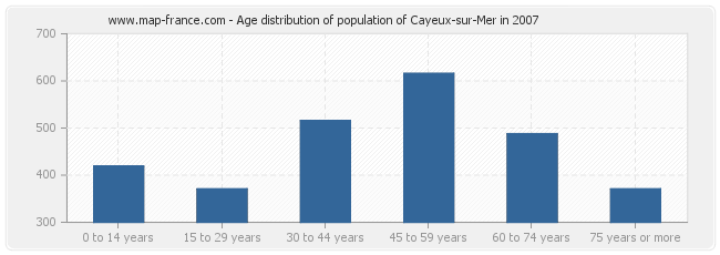 Age distribution of population of Cayeux-sur-Mer in 2007