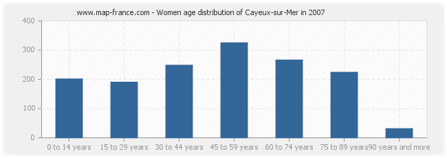 Women age distribution of Cayeux-sur-Mer in 2007