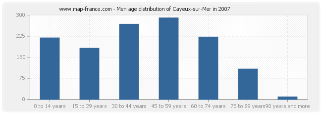 Men age distribution of Cayeux-sur-Mer in 2007