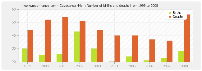 Cayeux-sur-Mer : Number of births and deaths from 1999 to 2008