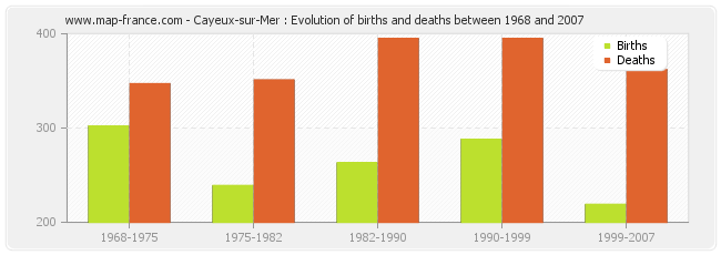 Cayeux-sur-Mer : Evolution of births and deaths between 1968 and 2007