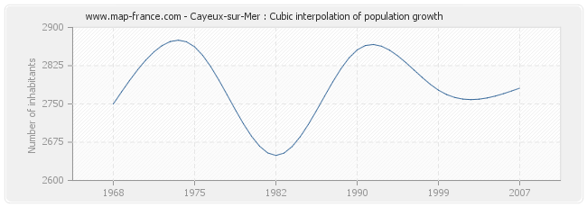 Cayeux-sur-Mer : Cubic interpolation of population growth