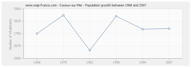 Population Cayeux-sur-Mer