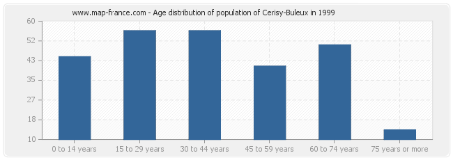 Age distribution of population of Cerisy-Buleux in 1999