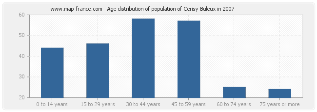 Age distribution of population of Cerisy-Buleux in 2007