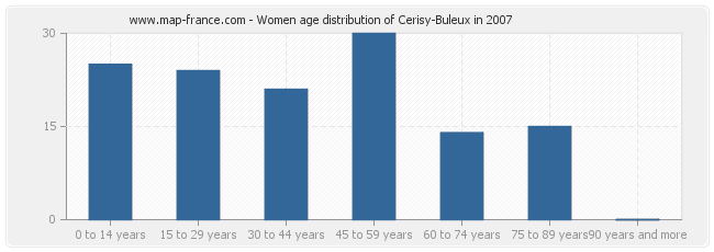 Women age distribution of Cerisy-Buleux in 2007