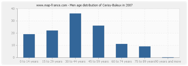 Men age distribution of Cerisy-Buleux in 2007