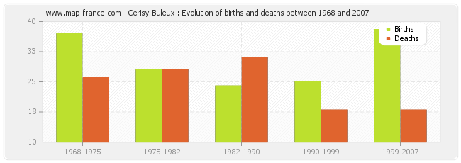 Cerisy-Buleux : Evolution of births and deaths between 1968 and 2007