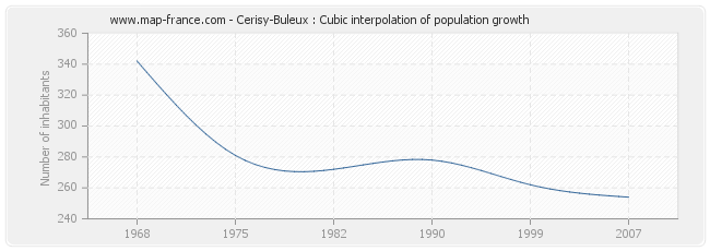 Cerisy-Buleux : Cubic interpolation of population growth