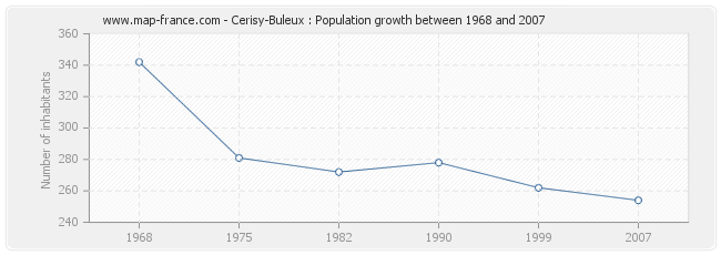 Population Cerisy-Buleux