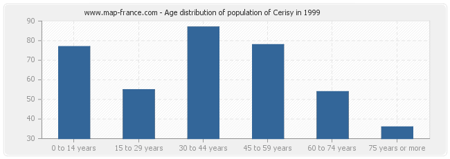 Age distribution of population of Cerisy in 1999