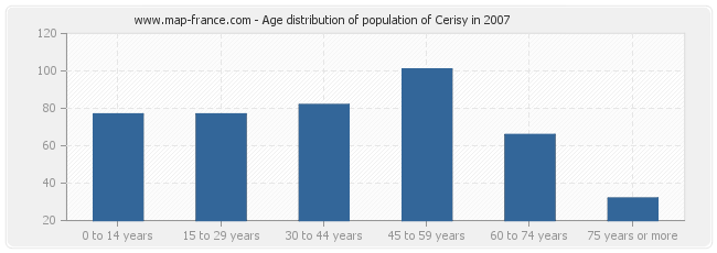 Age distribution of population of Cerisy in 2007