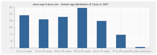 Women age distribution of Cerisy in 2007