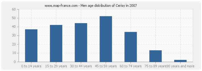 Men age distribution of Cerisy in 2007