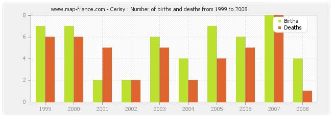 Cerisy : Number of births and deaths from 1999 to 2008
