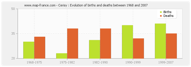 Cerisy : Evolution of births and deaths between 1968 and 2007