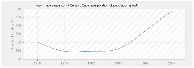 Cerisy : Cubic interpolation of population growth