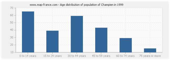 Age distribution of population of Champien in 1999